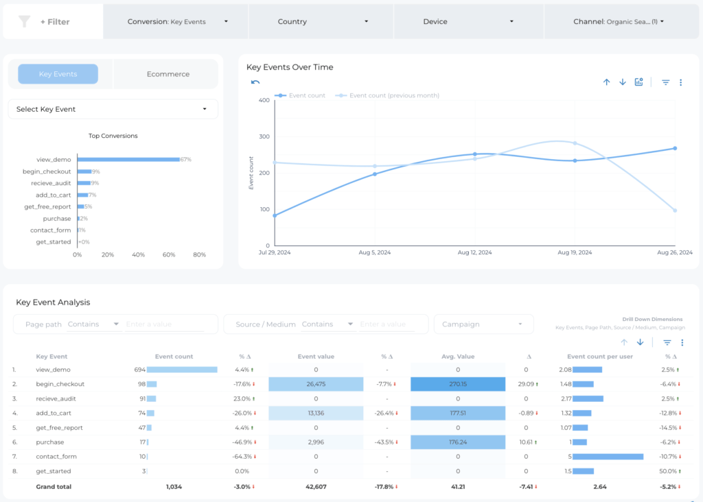 Success Metrics SEO Conversions - Data Bloo